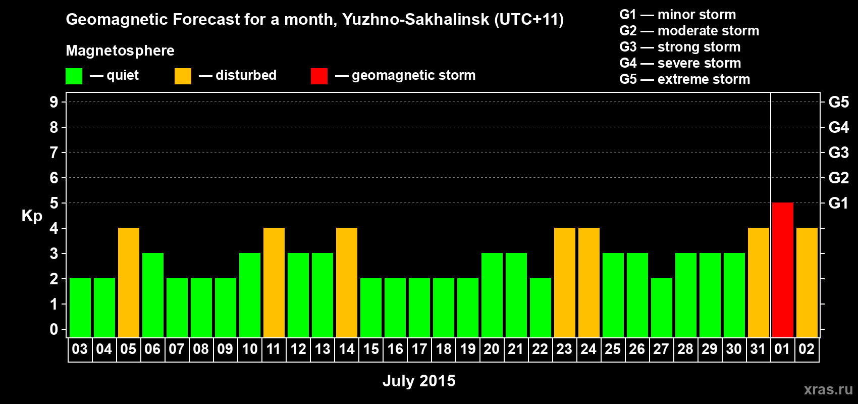 Forecast of the daily maximal value of geomagnetic index Kp for <b>1 month</b> (31 days) <b>from Jul 03, 2015 to Aug 02, 2015</b>