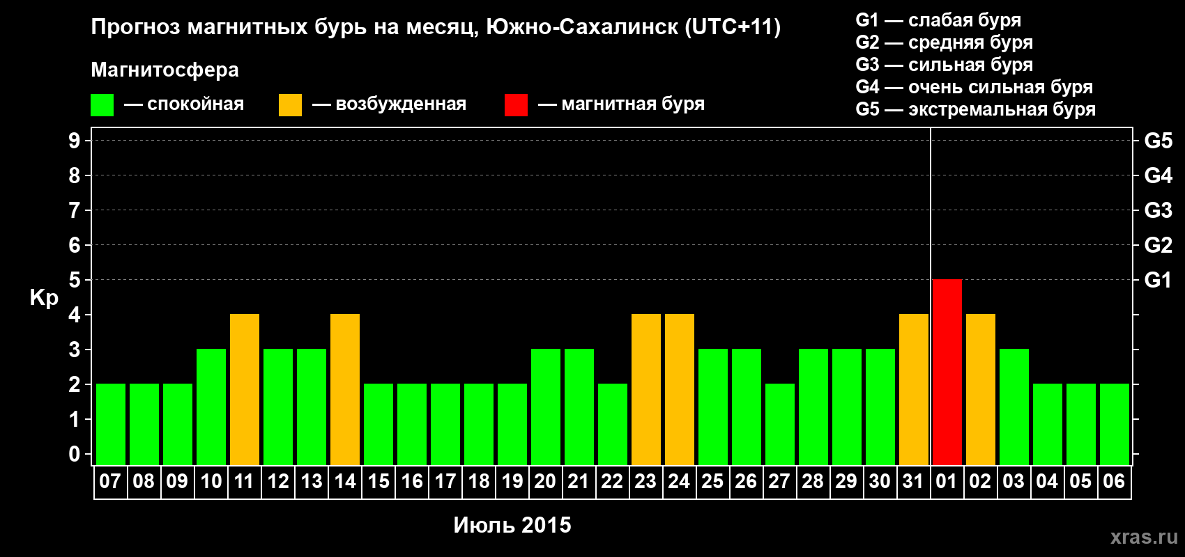 Прогноз максимального суточного геомагнитного индекса Kp на <b>1 месяц</b> (31 день) <b>с 07 июля по 06 августа 2015 г</b>