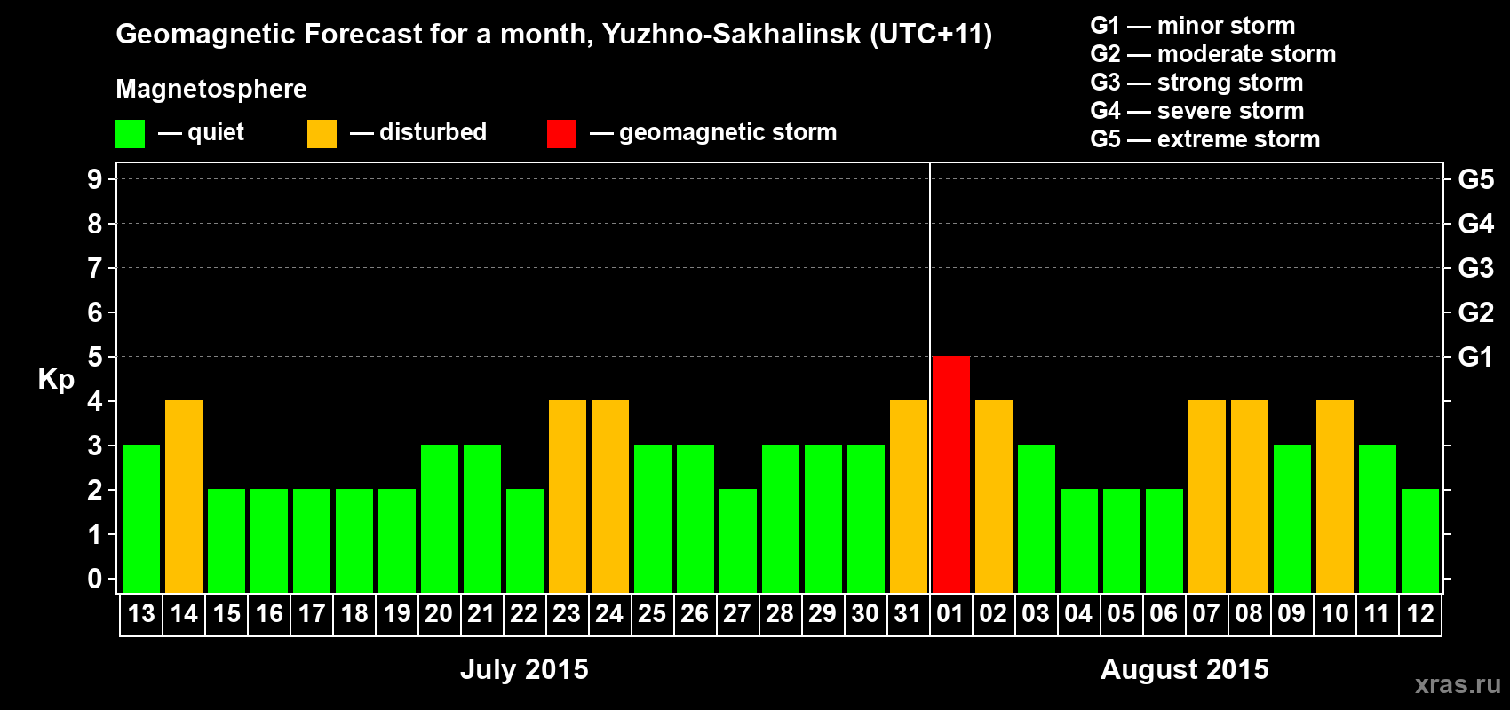 Forecast of the daily maximal value of geomagnetic index Kp for <b>1 month</b> (31 days) <b>from Jul 13, 2015 to Aug 12, 2015</b>