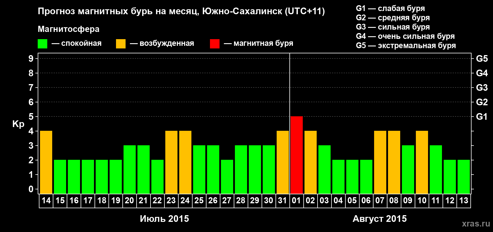 Прогноз максимального суточного геомагнитного индекса Kp на <b>1 месяц</b> (31 день) <b>с 14 июля по 13 августа 2015 г</b>
