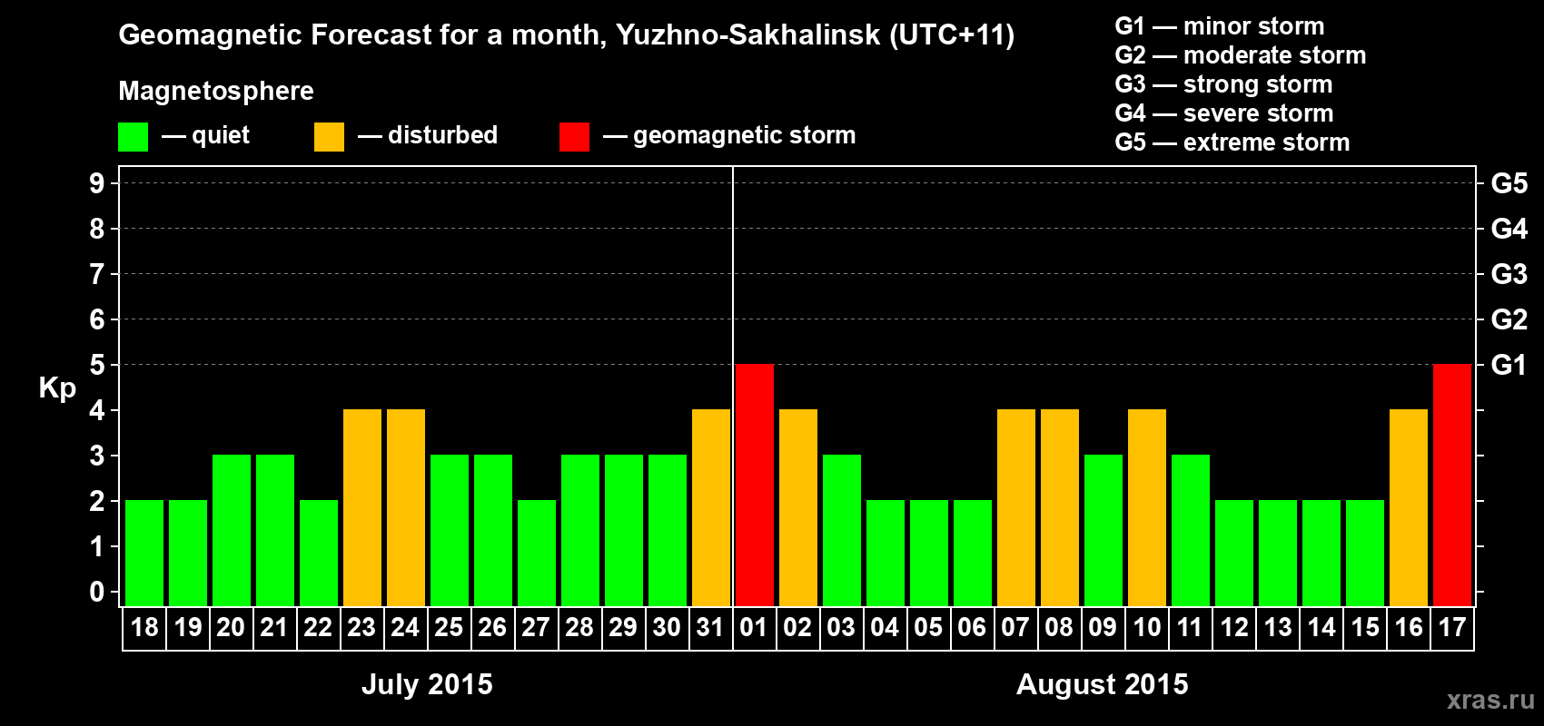 Forecast of the daily maximal value of geomagnetic index Kp for <b>1 month</b> (31 days) <b>from Jul 18, 2015 to Aug 17, 2015</b>