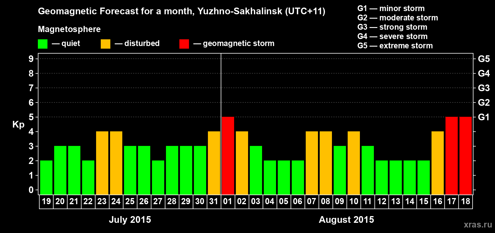 Forecast of the daily maximal value of geomagnetic index Kp for <b>1 month</b> (31 days) <b>from Jul 19, 2015 to Aug 18, 2015</b>
