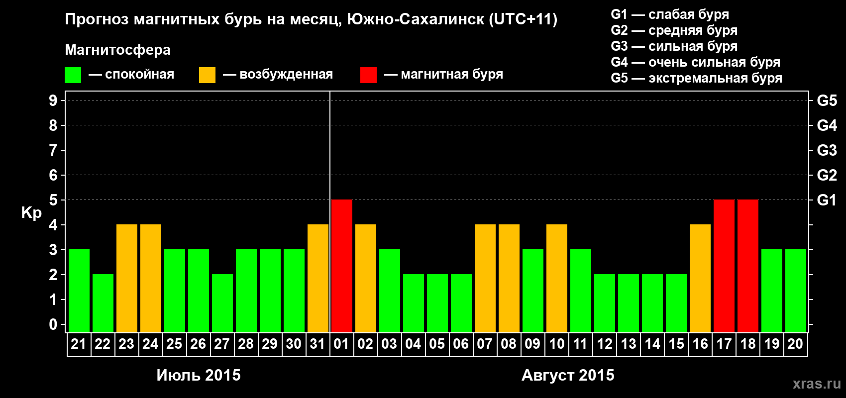 Прогноз максимального суточного геомагнитного индекса Kp на <b>1 месяц</b> (31 день) <b>с 21 июля по 20 августа 2015 г</b>