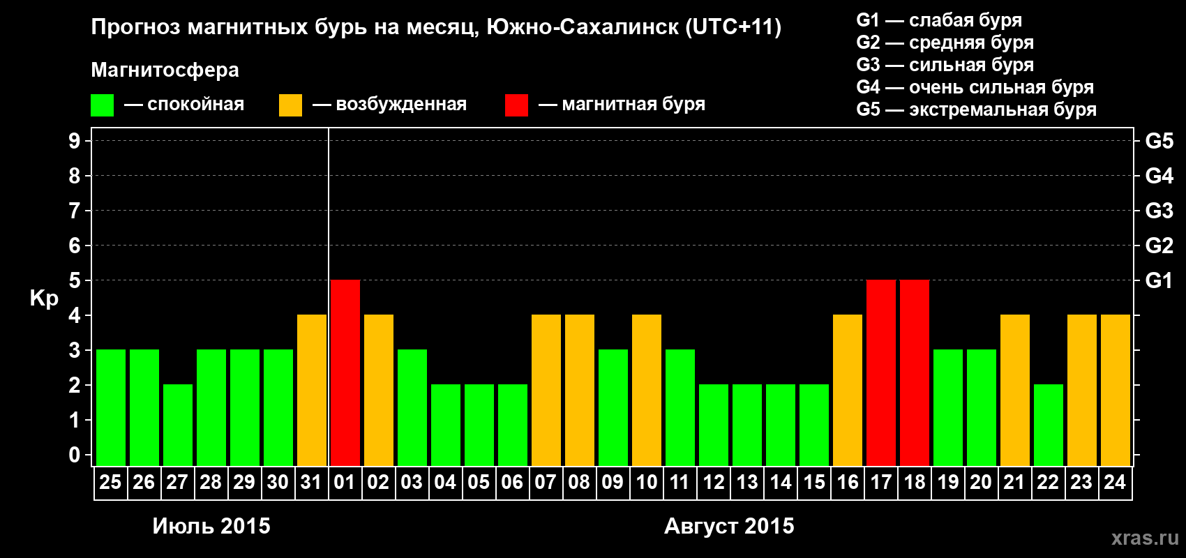 Прогноз максимального суточного геомагнитного индекса Kp на <b>1 месяц</b> (31 день) <b>с 25 июля по 24 августа 2015 г</b>