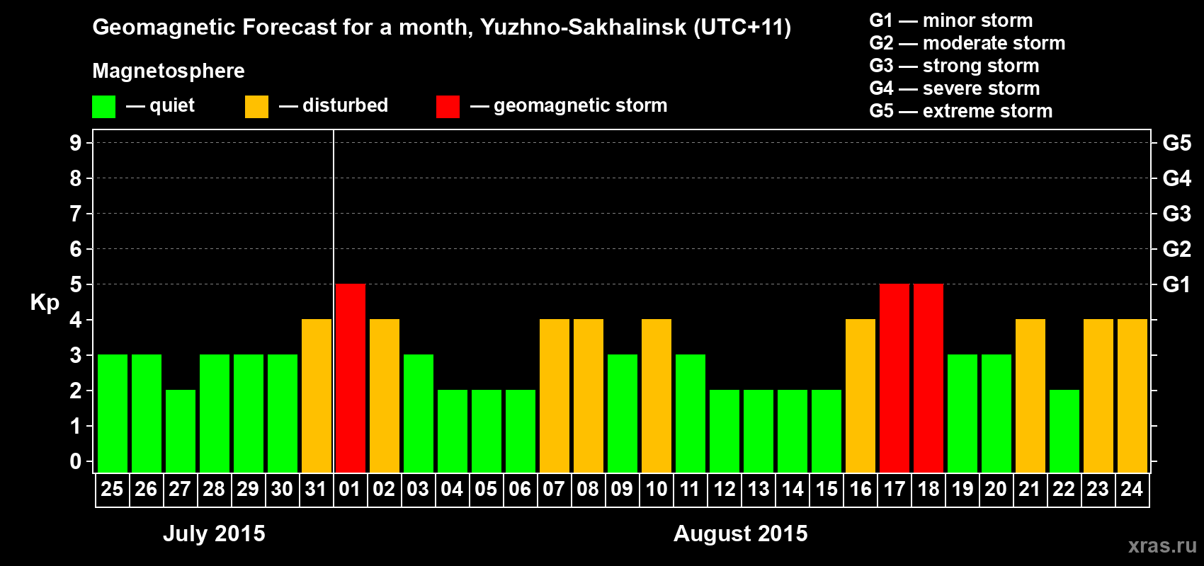 Forecast of the daily maximal value of geomagnetic index Kp for <b>1 month</b> (31 days) <b>from Jul 25, 2015 to Aug 24, 2015</b>