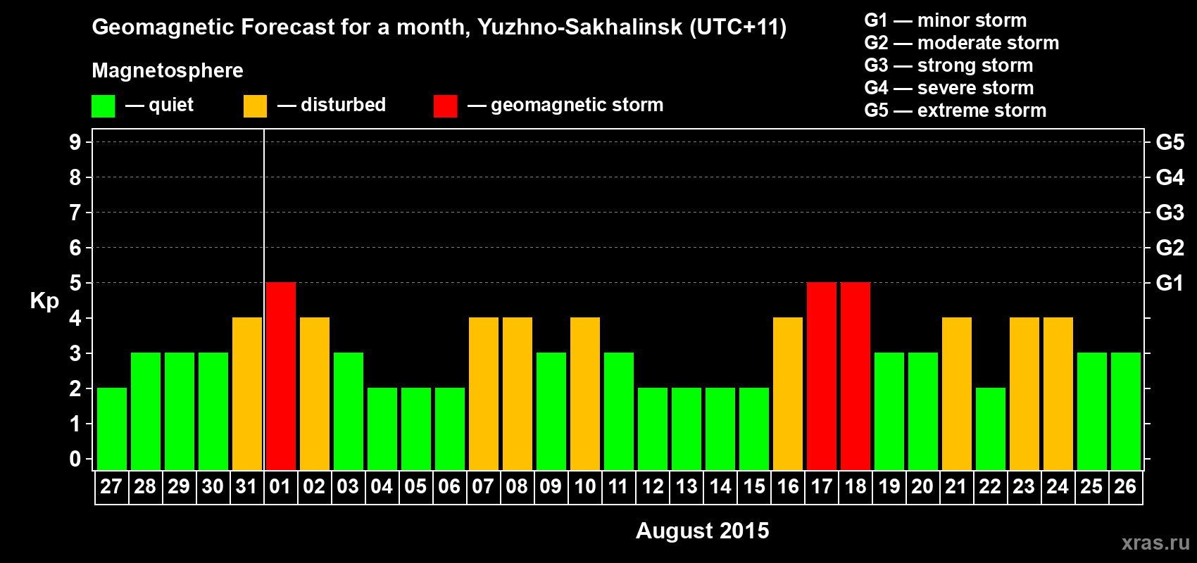 Forecast of the daily maximal value of geomagnetic index Kp for <b>1 month</b> (31 days) <b>from Jul 27, 2015 to Aug 26, 2015</b>