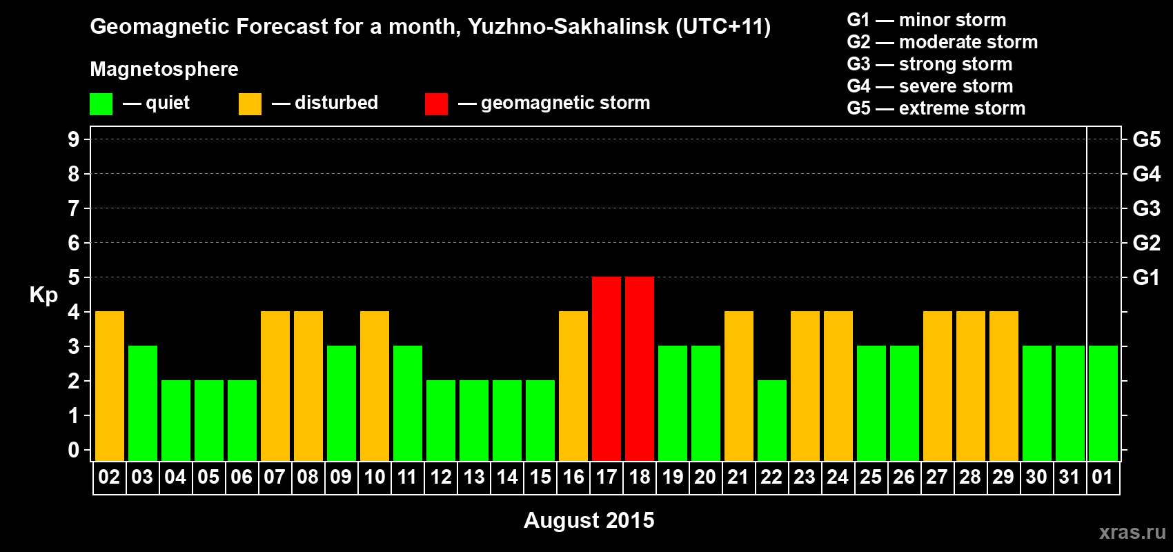 Forecast of the daily maximal value of geomagnetic index Kp for <b>1 month</b> (31 days) <b>from Aug 02, 2015 to Sep 01, 2015</b>