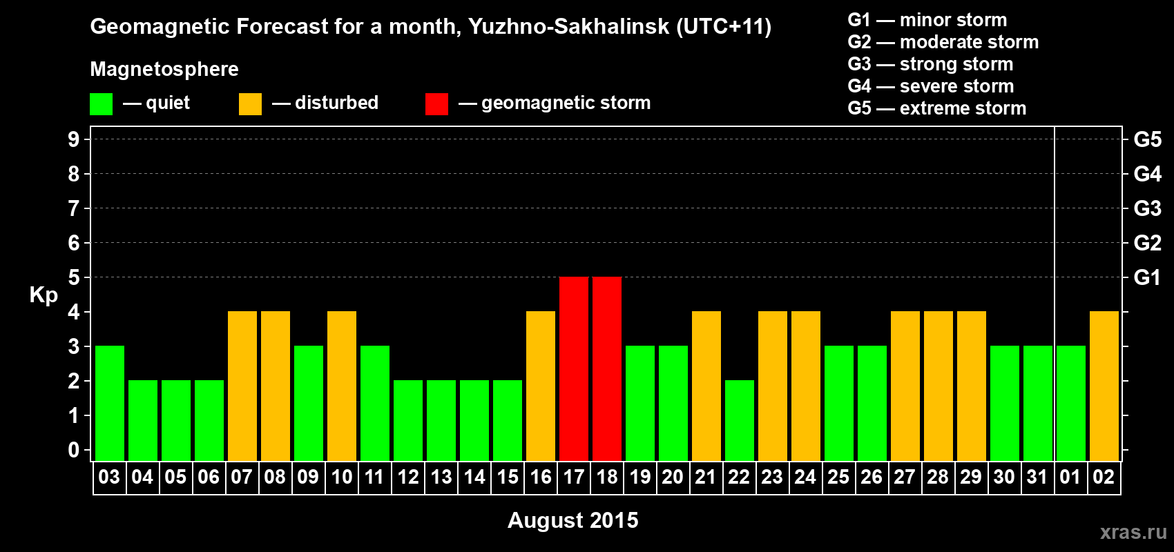 Forecast of the daily maximal value of geomagnetic index Kp for <b>1 month</b> (31 days) <b>from Aug 03, 2015 to Sep 02, 2015</b>