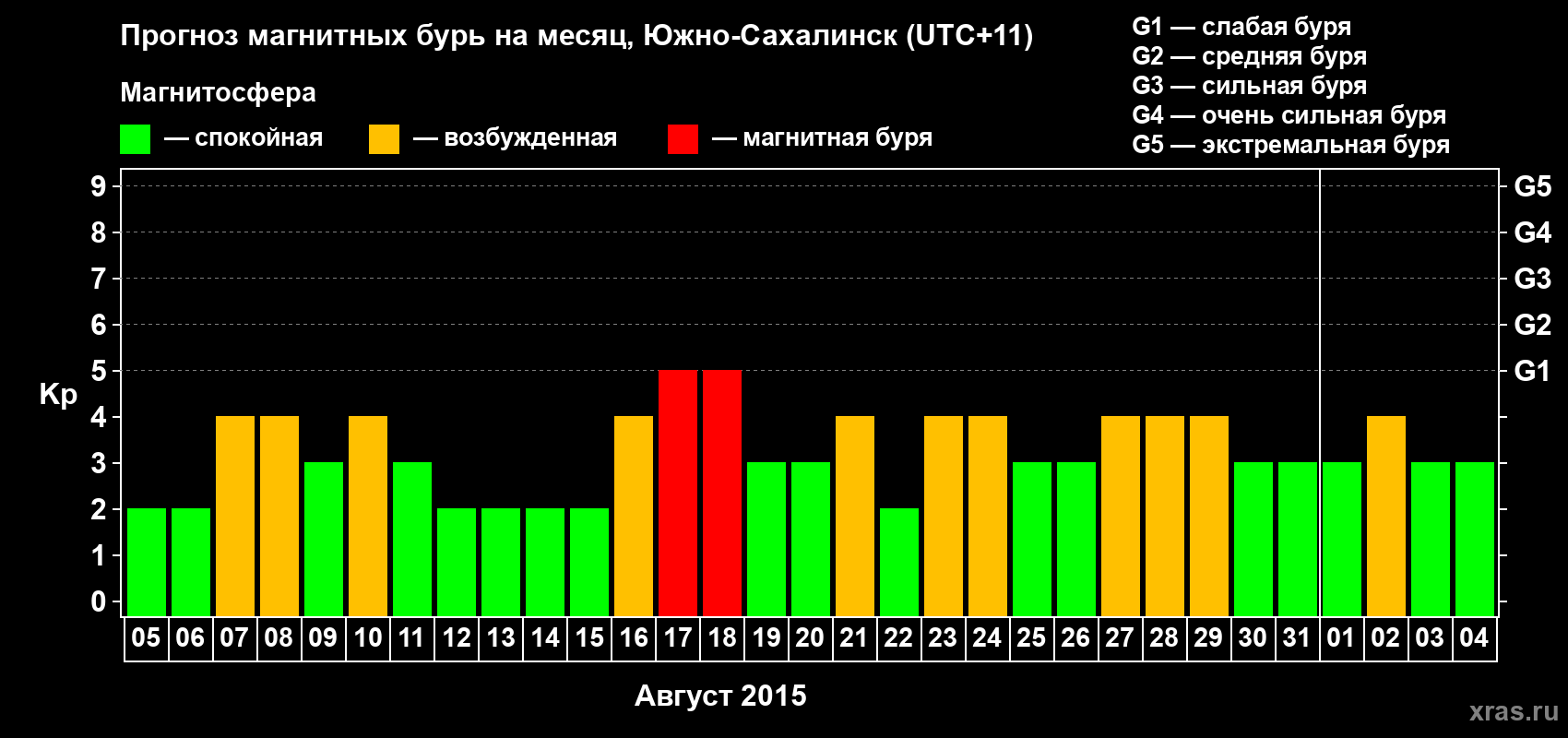 Прогноз максимального суточного геомагнитного индекса Kp на <b>1 месяц</b> (31 день) <b>с 05 августа по 04 сентября 2015 г</b>