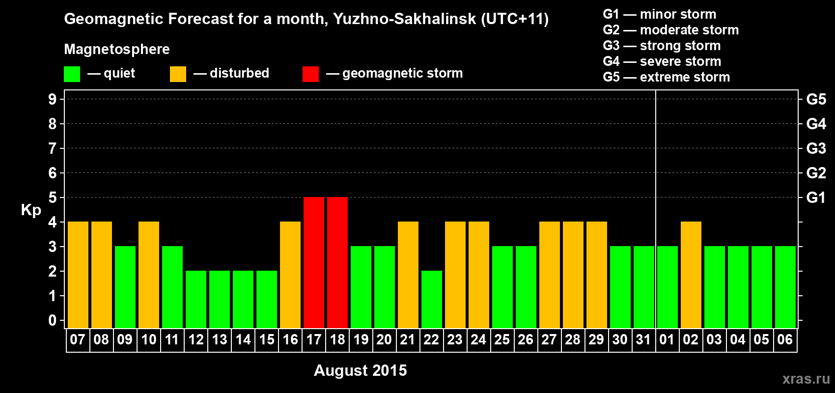 Forecast of the daily maximal value of geomagnetic index Kp for <b>1 month</b> (31 days) <b>from Aug 07, 2015 to Sep 06, 2015</b>