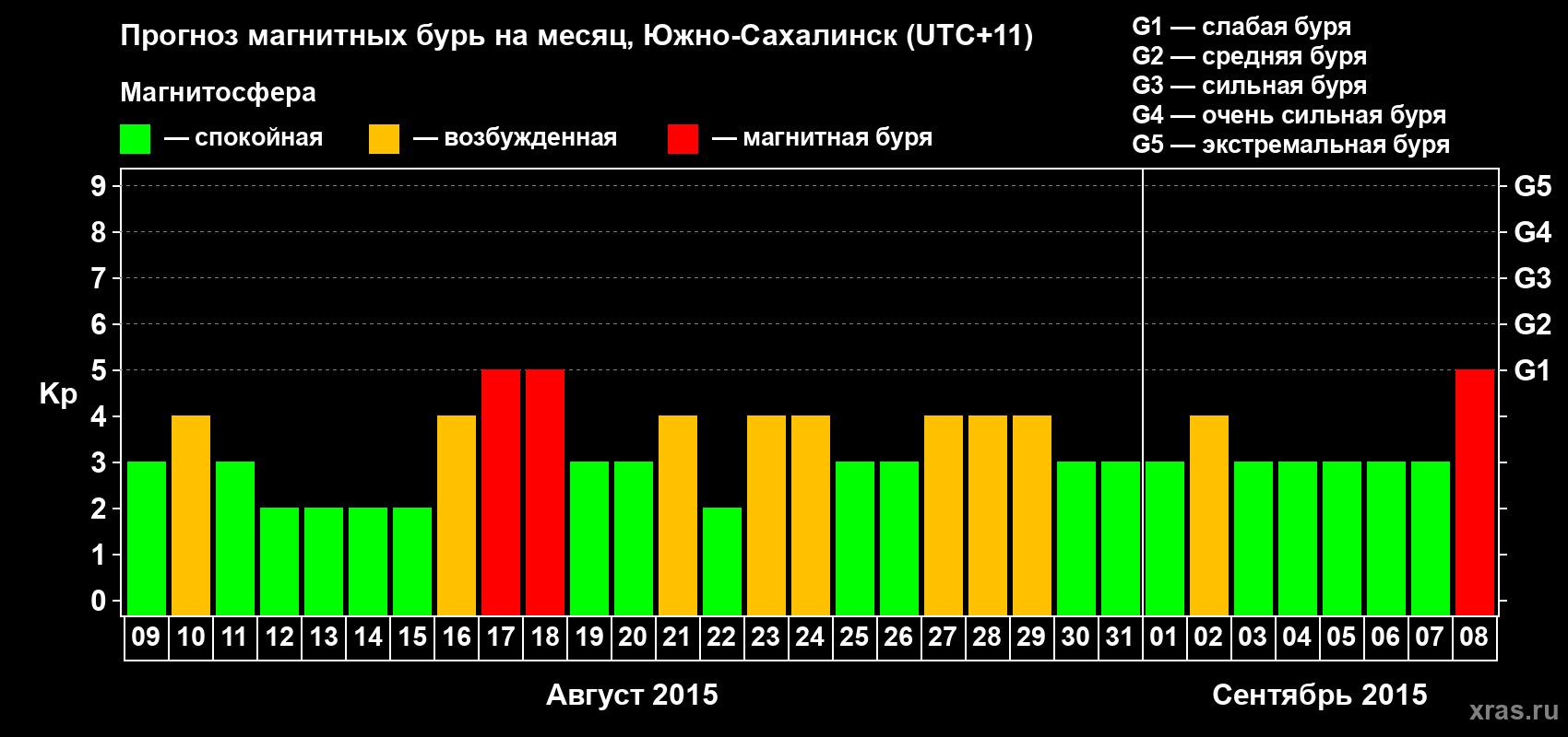 Прогноз максимального суточного геомагнитного индекса Kp на <b>1 месяц</b> (31 день) <b>с 09 августа по 08 сентября 2015 г</b>