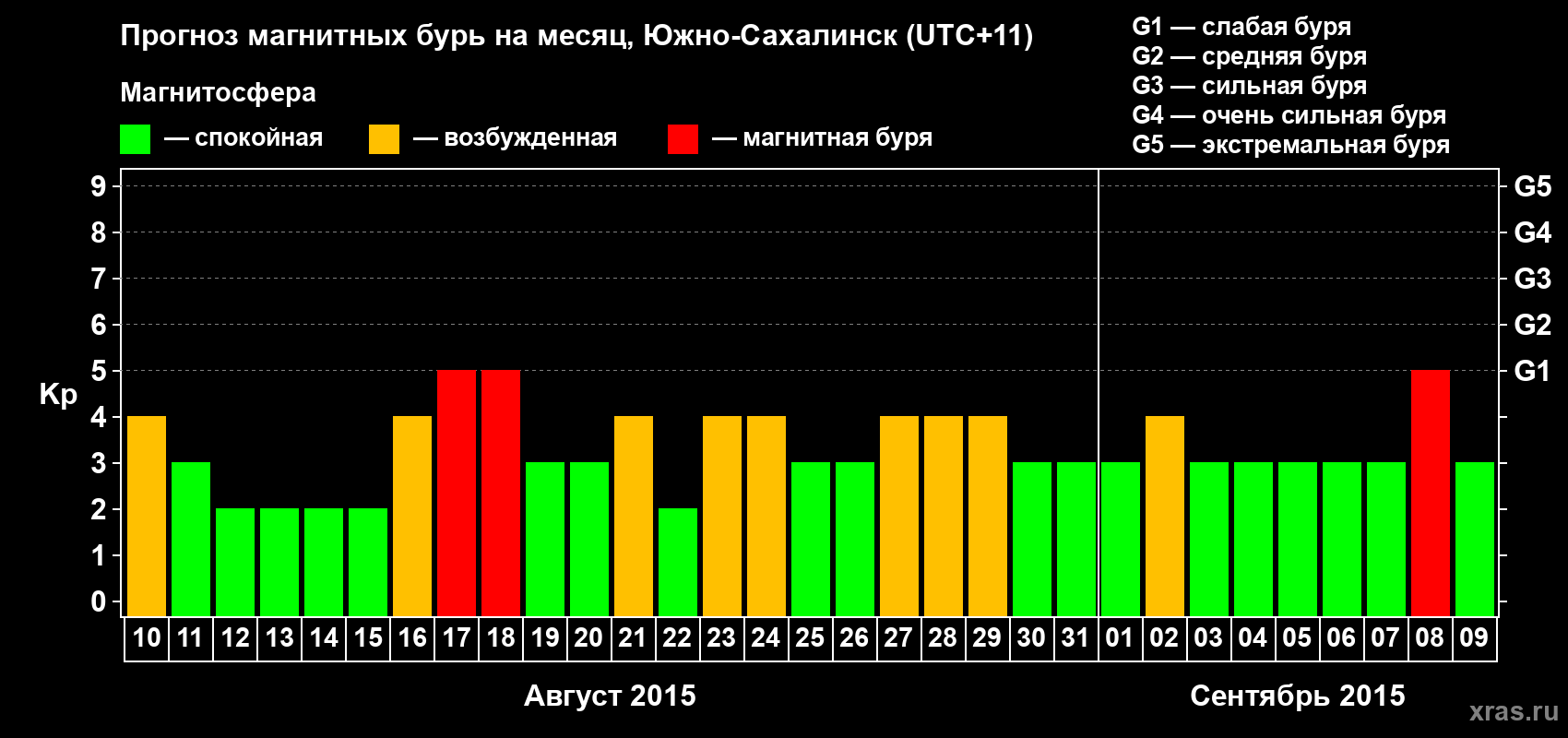 Прогноз максимального суточного геомагнитного индекса Kp на <b>1 месяц</b> (31 день) <b>с 10 августа по 09 сентября 2015 г</b>