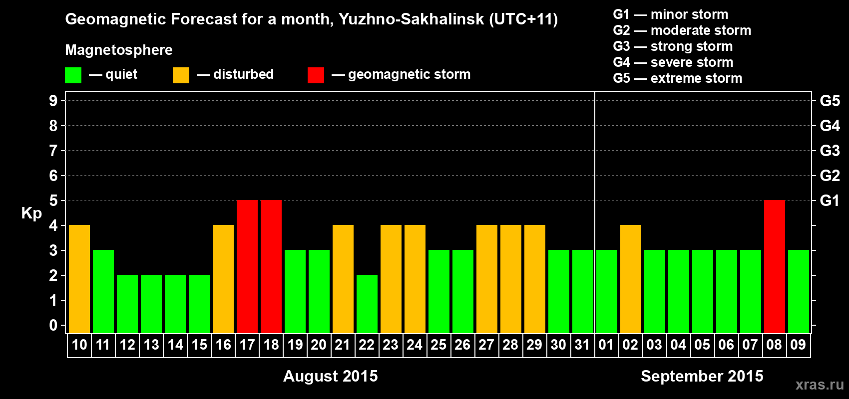 Forecast of the daily maximal value of geomagnetic index Kp for <b>1 month</b> (31 days) <b>from Aug 10, 2015 to Sep 09, 2015</b>