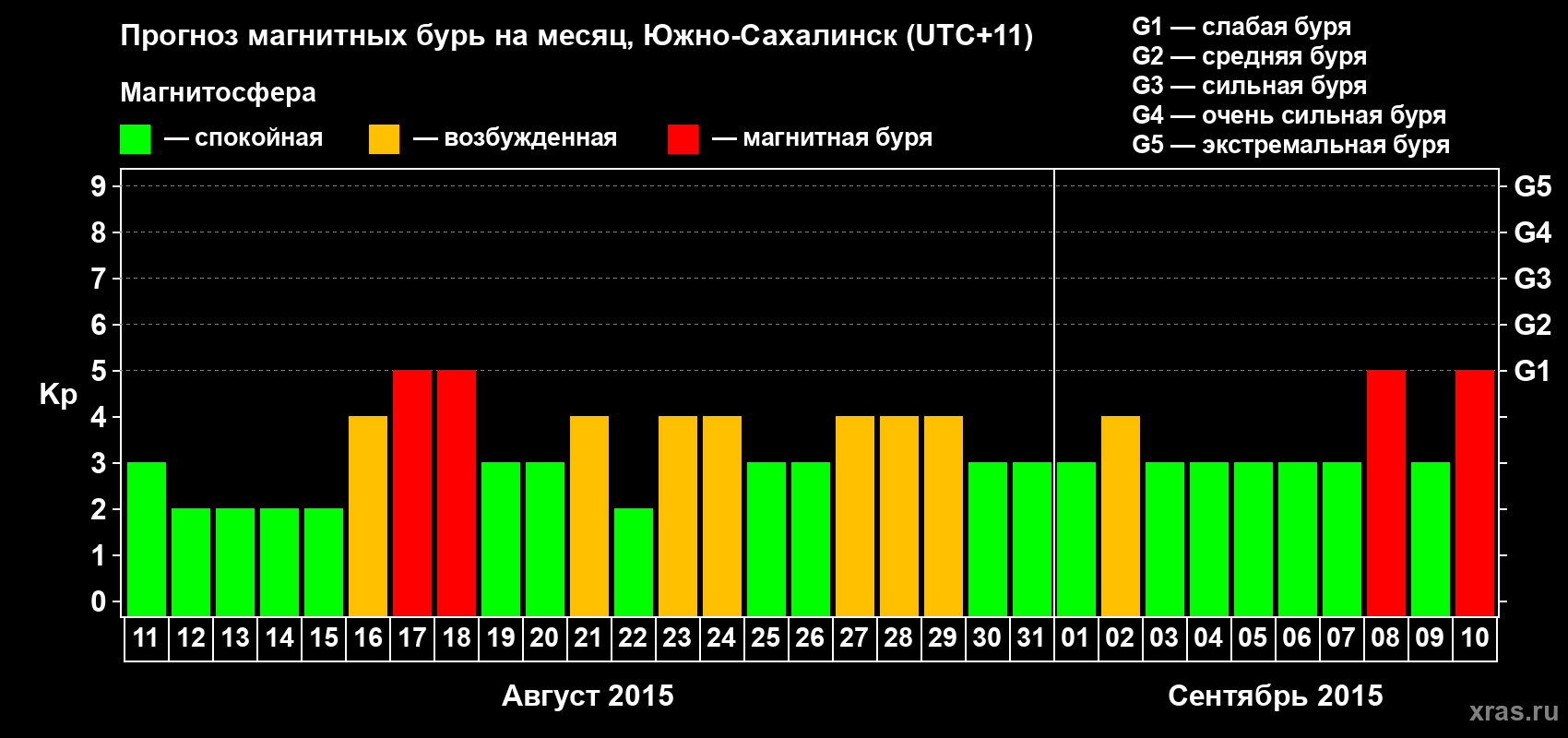 Прогноз максимального суточного геомагнитного индекса Kp на <b>1 месяц</b> (31 день) <b>с 11 августа по 10 сентября 2015 г</b>