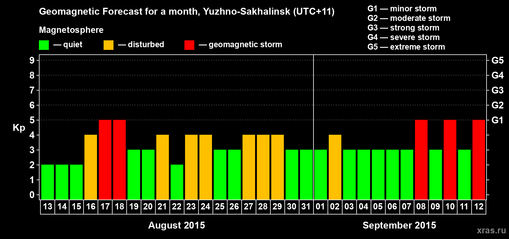 Forecast of the daily maximal value of geomagnetic index Kp for <b>1 month</b> (31 days) <b>from Aug 13, 2015 to Sep 12, 2015</b>