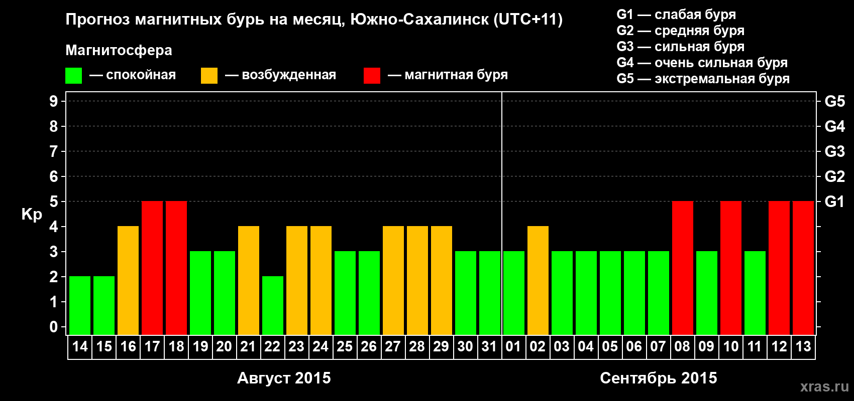 Прогноз максимального суточного геомагнитного индекса Kp на <b>1 месяц</b> (31 день) <b>с 14 августа по 13 сентября 2015 г</b>