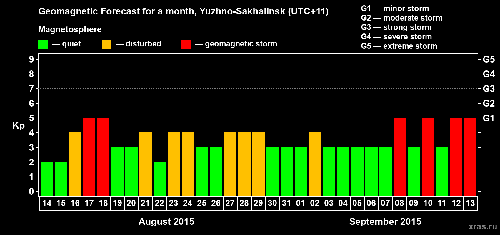 Forecast of the daily maximal value of geomagnetic index Kp for <b>1 month</b> (31 days) <b>from Aug 14, 2015 to Sep 13, 2015</b>