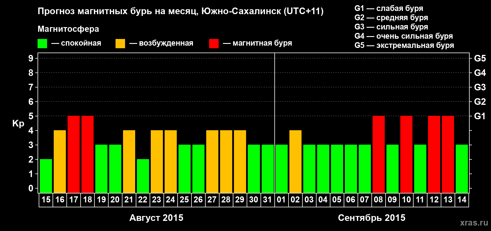 Прогноз максимального суточного геомагнитного индекса Kp на <b>1 месяц</b> (31 день) <b>с 15 августа по 14 сентября 2015 г</b>
