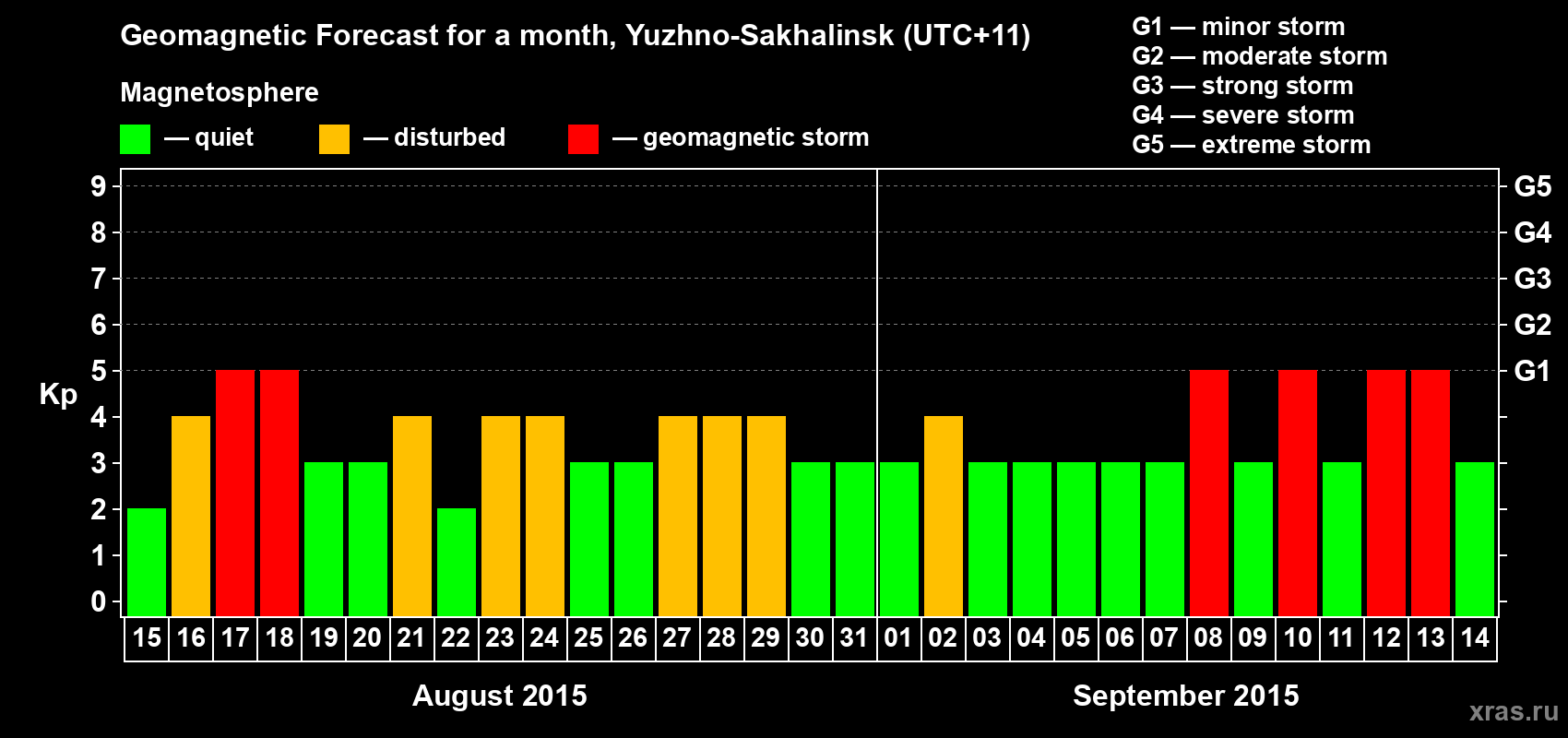 Forecast of the daily maximal value of geomagnetic index Kp for <b>1 month</b> (31 days) <b>from Aug 15, 2015 to Sep 14, 2015</b>
