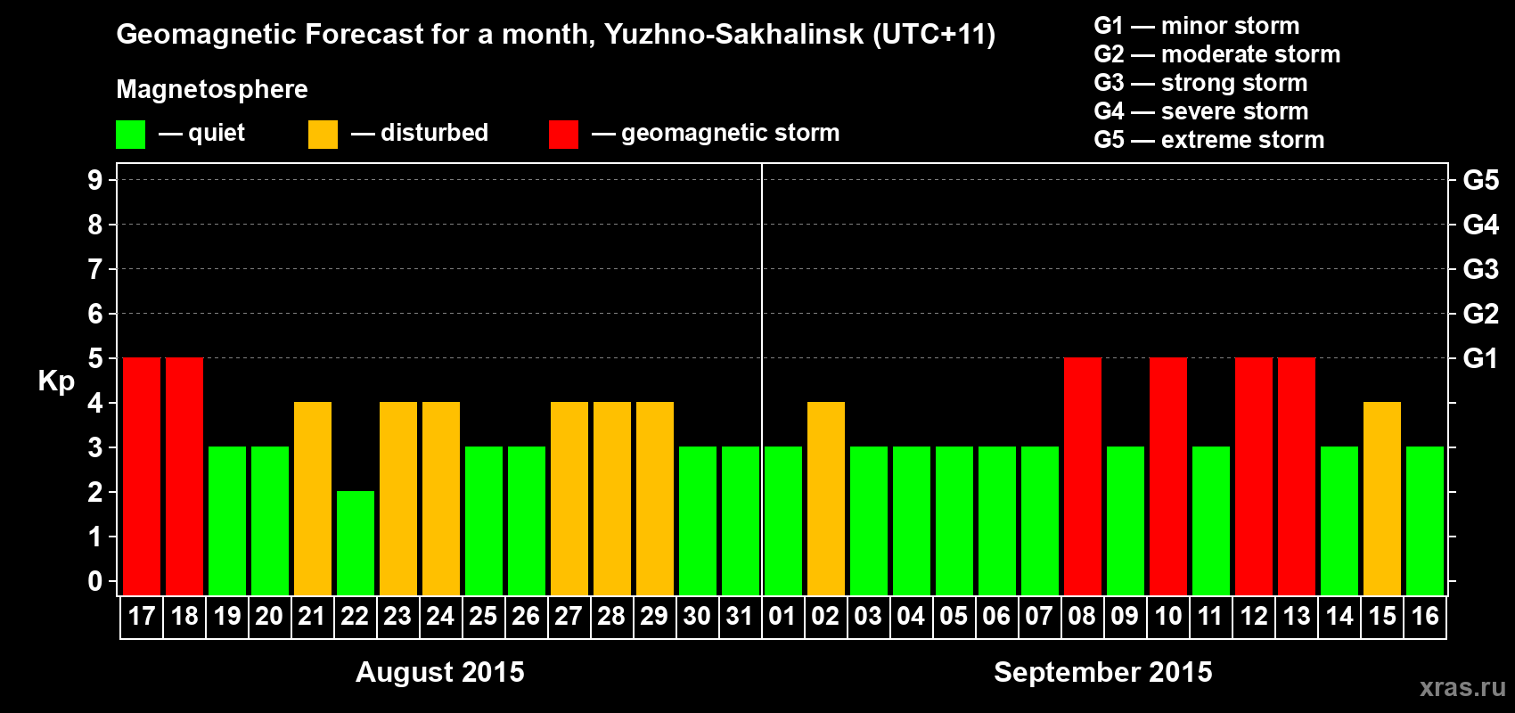 Forecast of the daily maximal value of geomagnetic index Kp for <b>1 month</b> (31 days) <b>from Aug 17, 2015 to Sep 16, 2015</b>