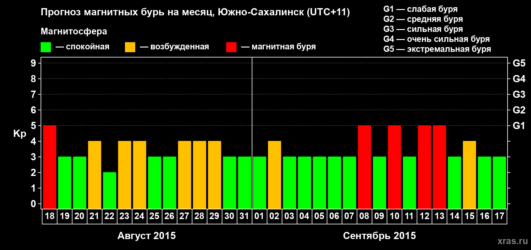 Прогноз максимального суточного геомагнитного индекса Kp на <b>1 месяц</b> (31 день) <b>с 18 августа по 17 сентября 2015 г</b>
