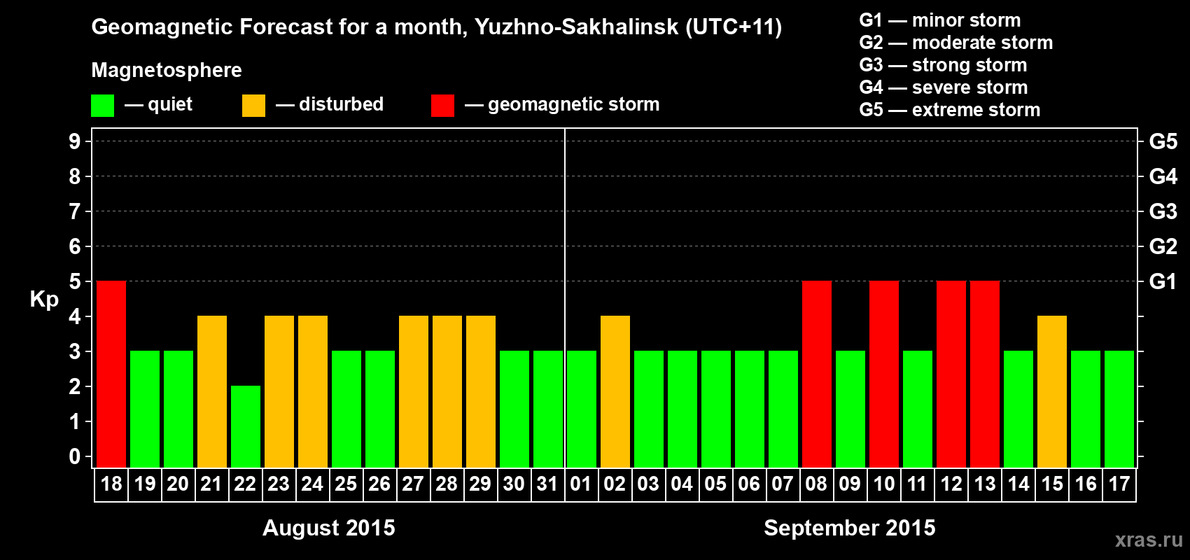 Forecast of the daily maximal value of geomagnetic index Kp for <b>1 month</b> (31 days) <b>from Aug 18, 2015 to Sep 17, 2015</b>