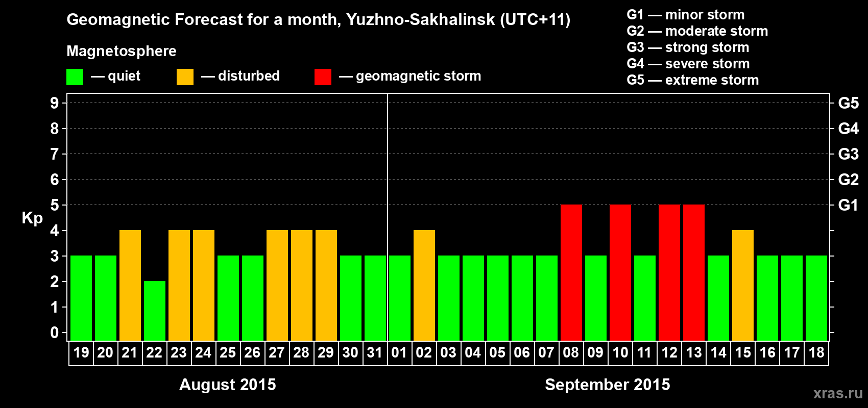 Forecast of the daily maximal value of geomagnetic index Kp for <b>1 month</b> (31 days) <b>from Aug 19, 2015 to Sep 18, 2015</b>