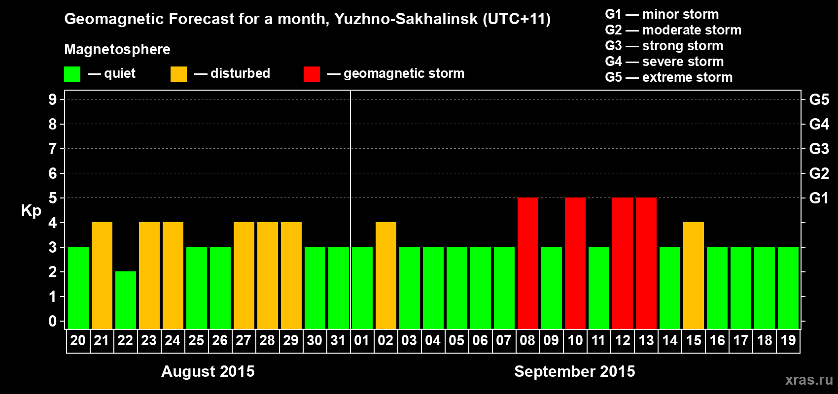 Forecast of the daily maximal value of geomagnetic index Kp for <b>1 month</b> (31 days) <b>from Aug 20, 2015 to Sep 19, 2015</b>