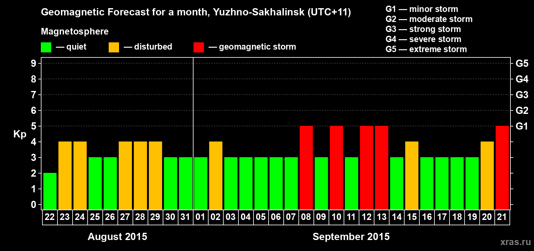 Forecast of the daily maximal value of geomagnetic index Kp for <b>1 month</b> (31 days) <b>from Aug 22, 2015 to Sep 21, 2015</b>