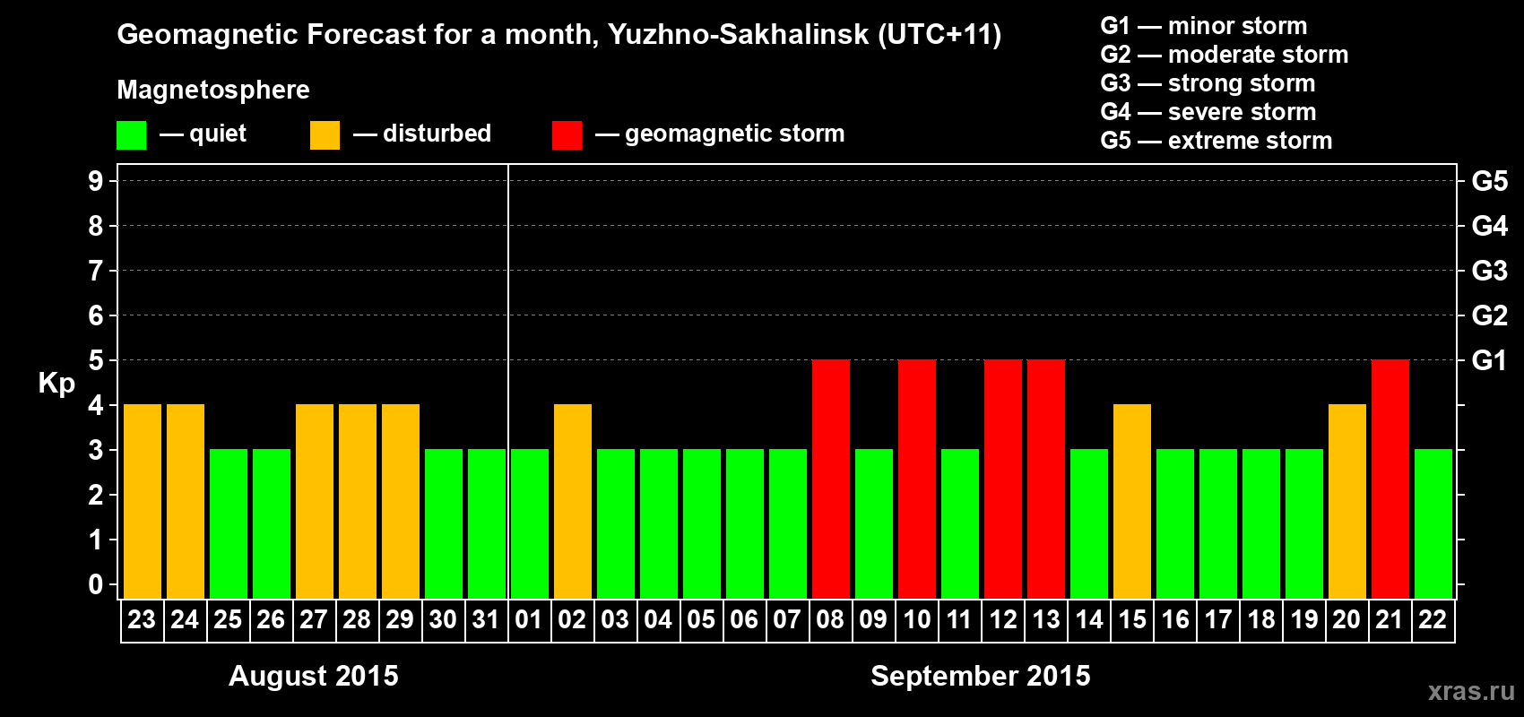 Forecast of the daily maximal value of geomagnetic index Kp for <b>1 month</b> (31 days) <b>from Aug 23, 2015 to Sep 22, 2015</b>