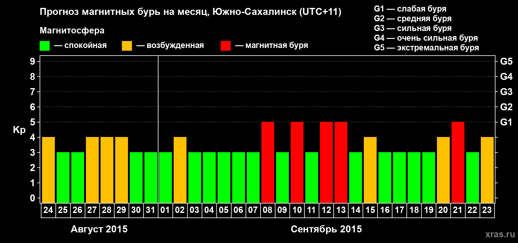 Прогноз максимального суточного геомагнитного индекса Kp на <b>1 месяц</b> (31 день) <b>с 24 августа по 23 сентября 2015 г</b>