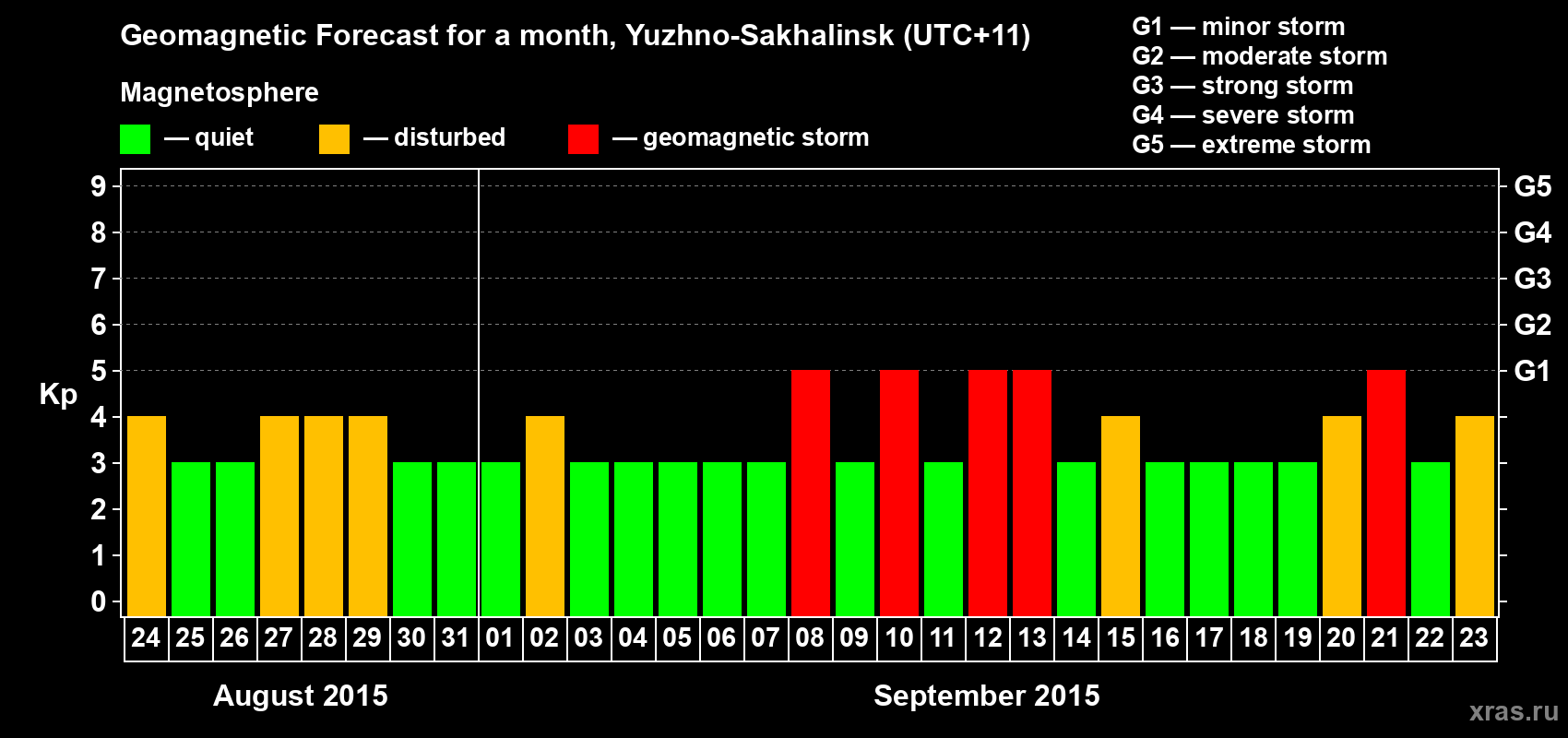 Forecast of the daily maximal value of geomagnetic index Kp for <b>1 month</b> (31 days) <b>from Aug 24, 2015 to Sep 23, 2015</b>