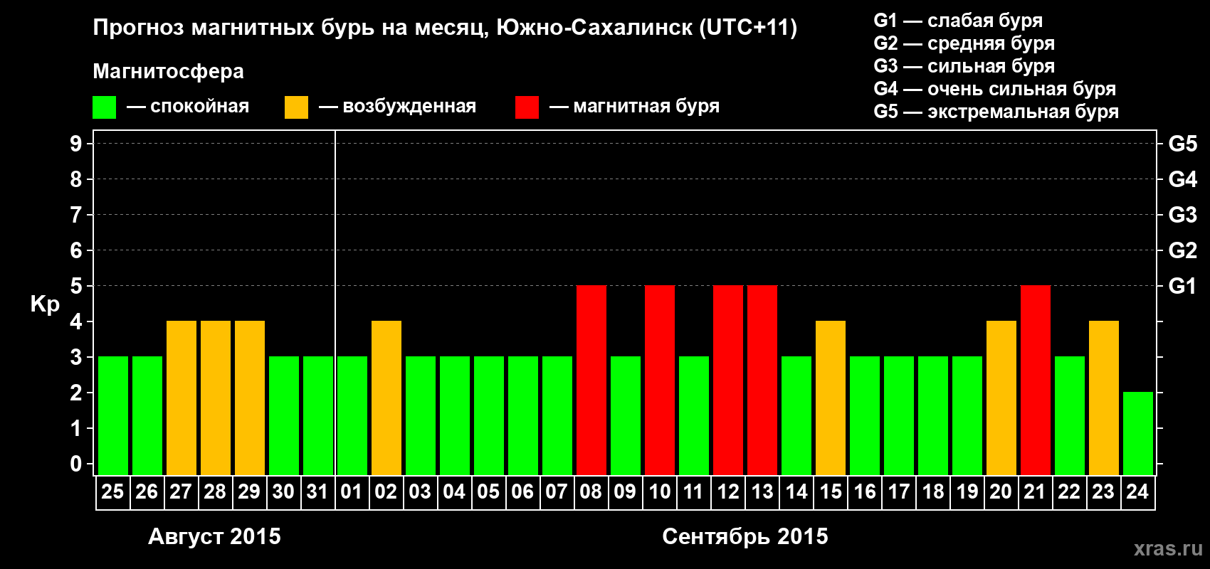 Прогноз максимального суточного геомагнитного индекса Kp на <b>1 месяц</b> (31 день) <b>с 25 августа по 24 сентября 2015 г</b>