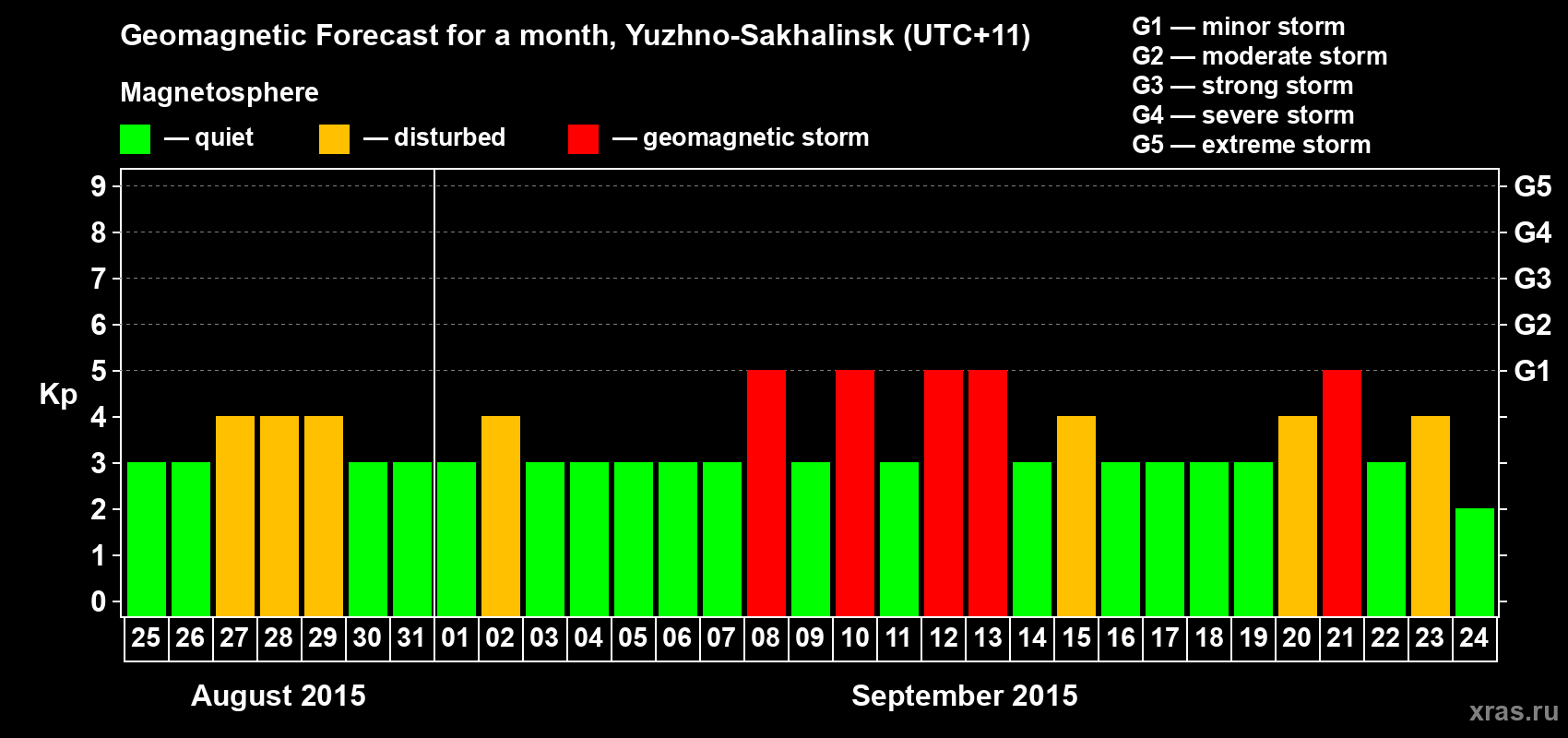 Forecast of the daily maximal value of geomagnetic index Kp for <b>1 month</b> (31 days) <b>from Aug 25, 2015 to Sep 24, 2015</b>