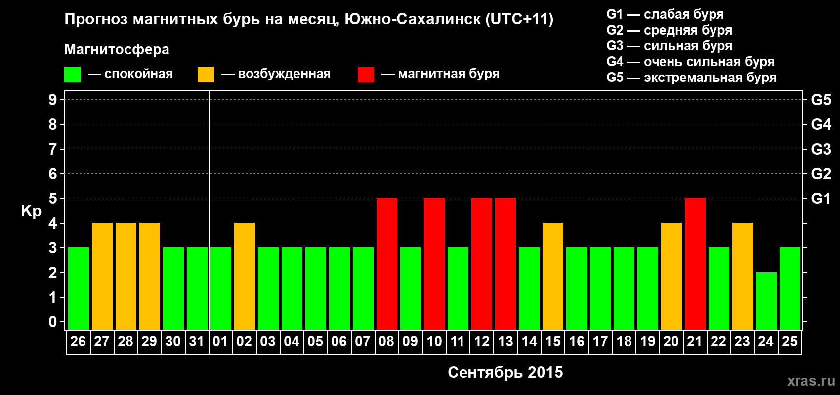 Прогноз максимального суточного геомагнитного индекса Kp на <b>1 месяц</b> (31 день) <b>с 26 августа по 25 сентября 2015 г</b>