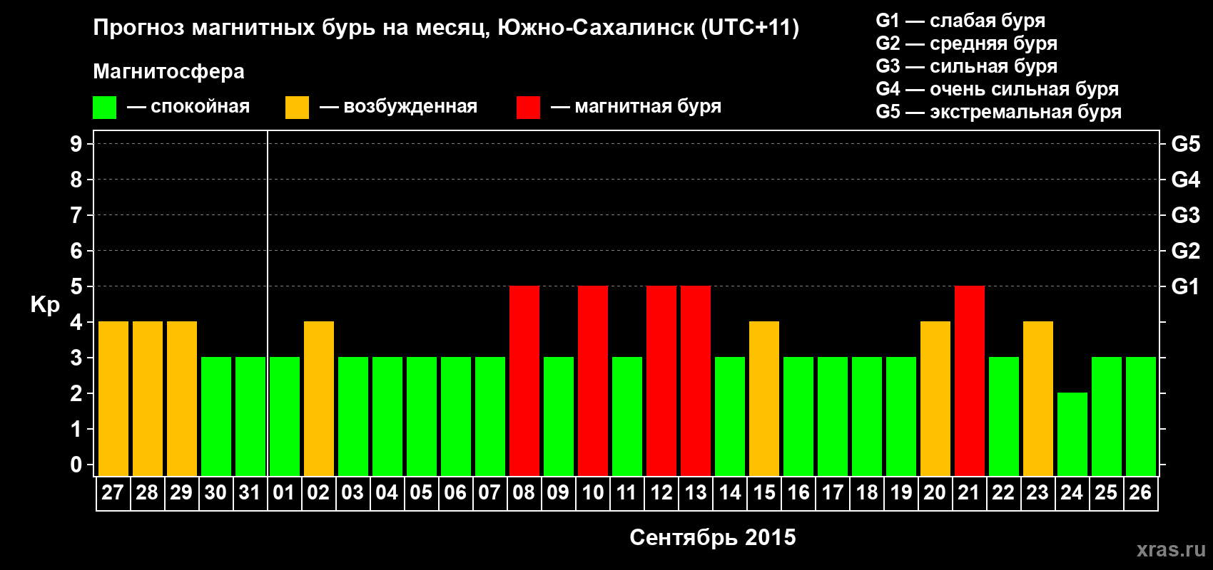 Прогноз максимального суточного геомагнитного индекса Kp на <b>1 месяц</b> (31 день) <b>с 27 августа по 26 сентября 2015 г</b>