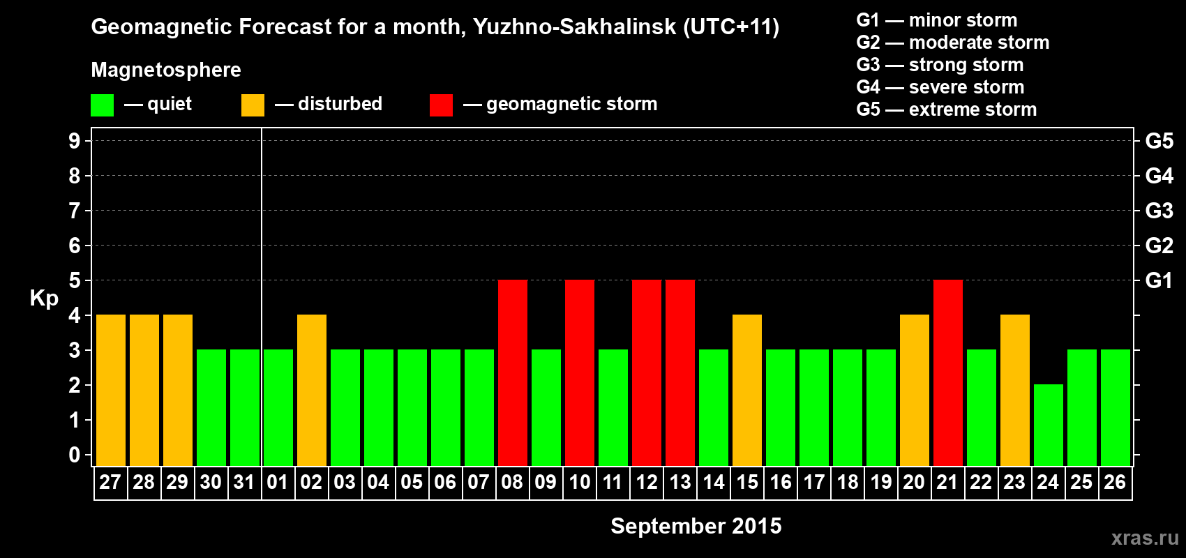 Forecast of the daily maximal value of geomagnetic index Kp for <b>1 month</b> (31 days) <b>from Aug 27, 2015 to Sep 26, 2015</b>