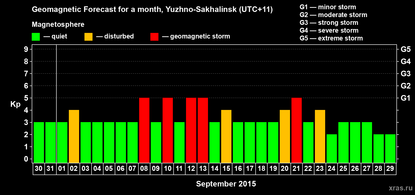 Forecast of the daily maximal value of geomagnetic index Kp for <b>1 month</b> (31 days) <b>from Aug 30, 2015 to Sep 29, 2015</b>