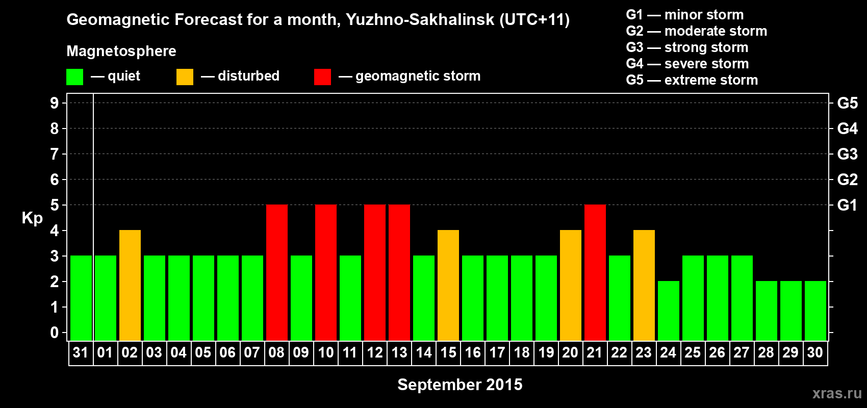 Forecast of the daily maximal value of geomagnetic index Kp for <b>1 month</b> (31 days) <b>from Aug 31, 2015 to Sep 30, 2015</b>