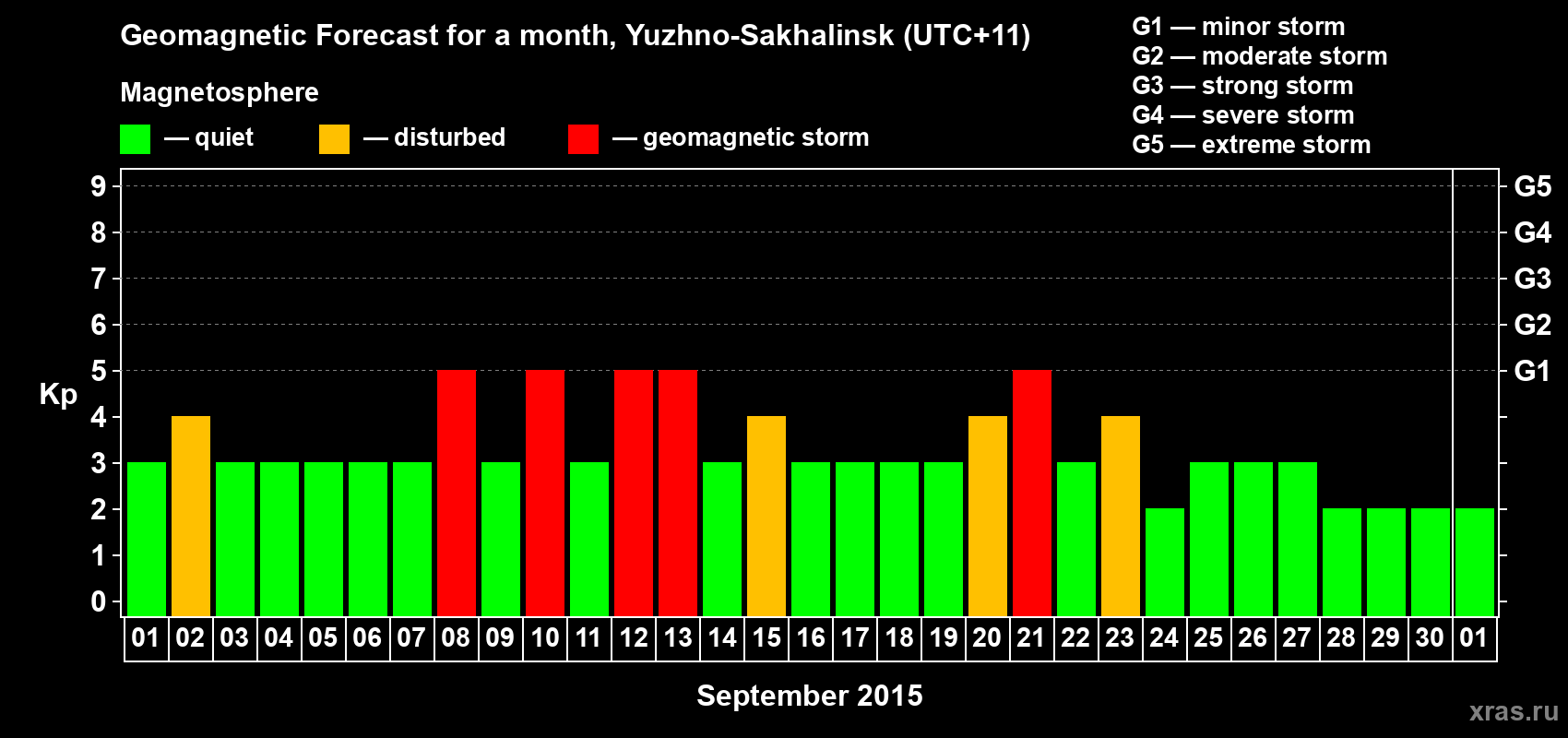 Forecast of the daily maximal value of geomagnetic index Kp for <b>1 month</b> (31 days) <b>from Sep 01, 2015 to Oct 01, 2015</b>