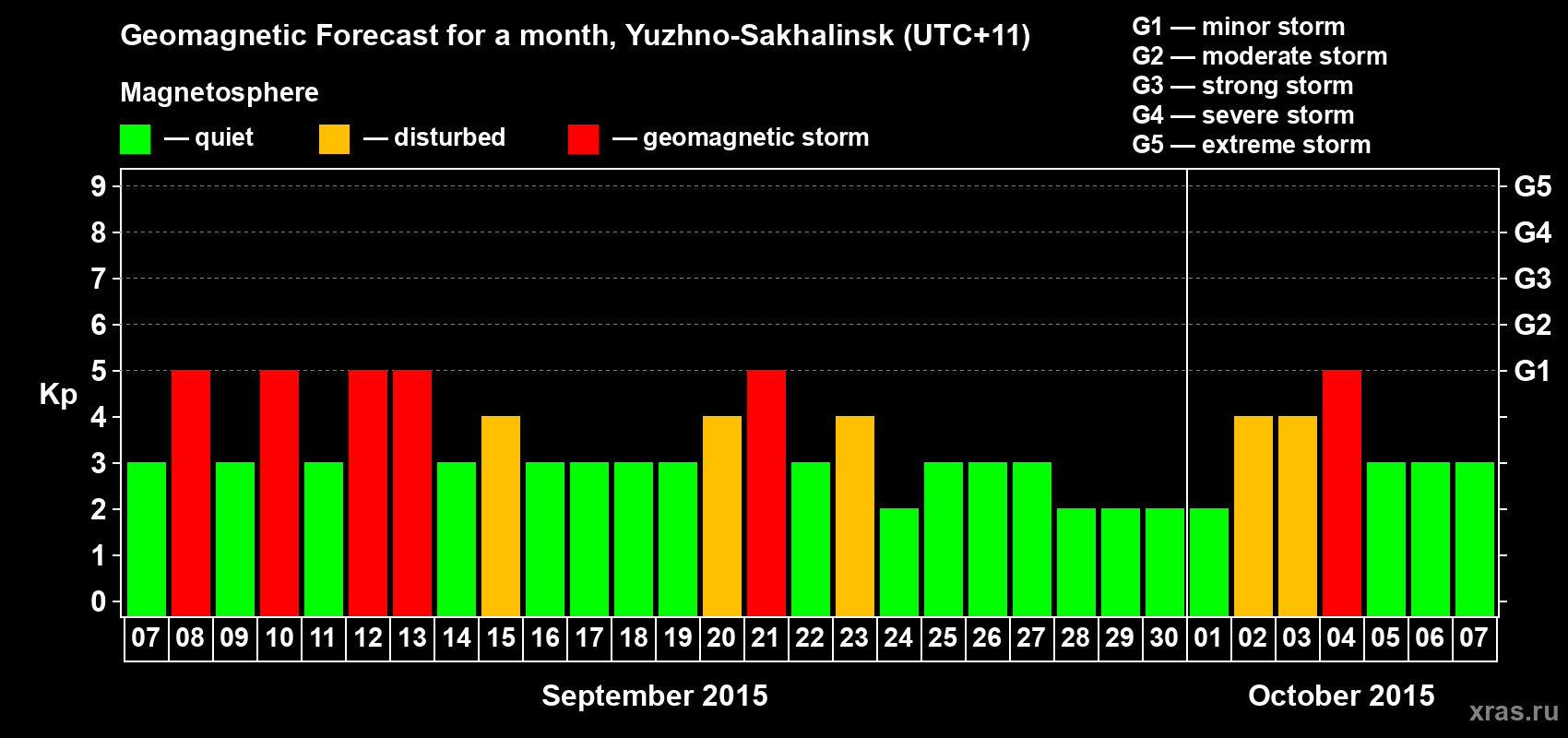 Forecast of the daily maximal value of geomagnetic index Kp for <b>1 month</b> (31 days) <b>from Sep 07, 2015 to Oct 07, 2015</b>