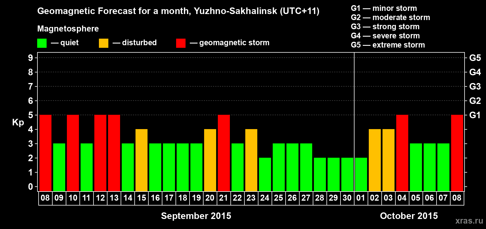 Forecast of the daily maximal value of geomagnetic index Kp for <b>1 month</b> (31 days) <b>from Sep 08, 2015 to Oct 08, 2015</b>