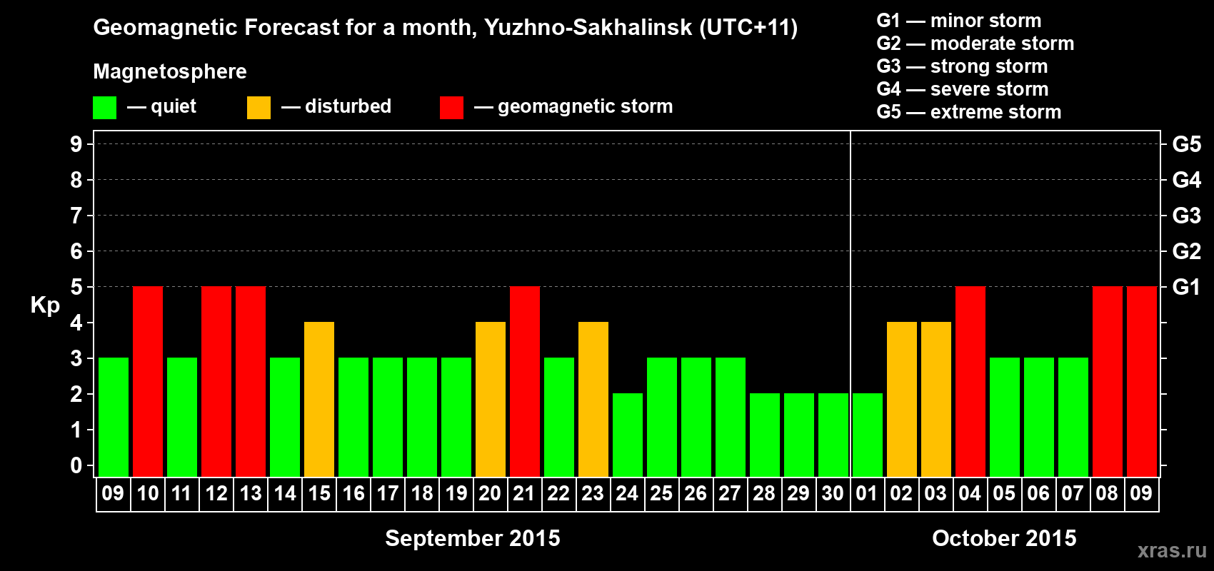 Forecast of the daily maximal value of geomagnetic index Kp for <b>1 month</b> (31 days) <b>from Sep 09, 2015 to Oct 09, 2015</b>
