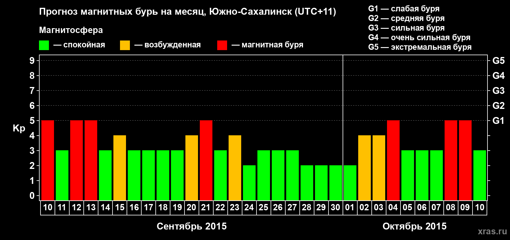 Прогноз максимального суточного геомагнитного индекса Kp на <b>1 месяц</b> (31 день) <b>с 10 сентября по 10 октября 2015 г</b>