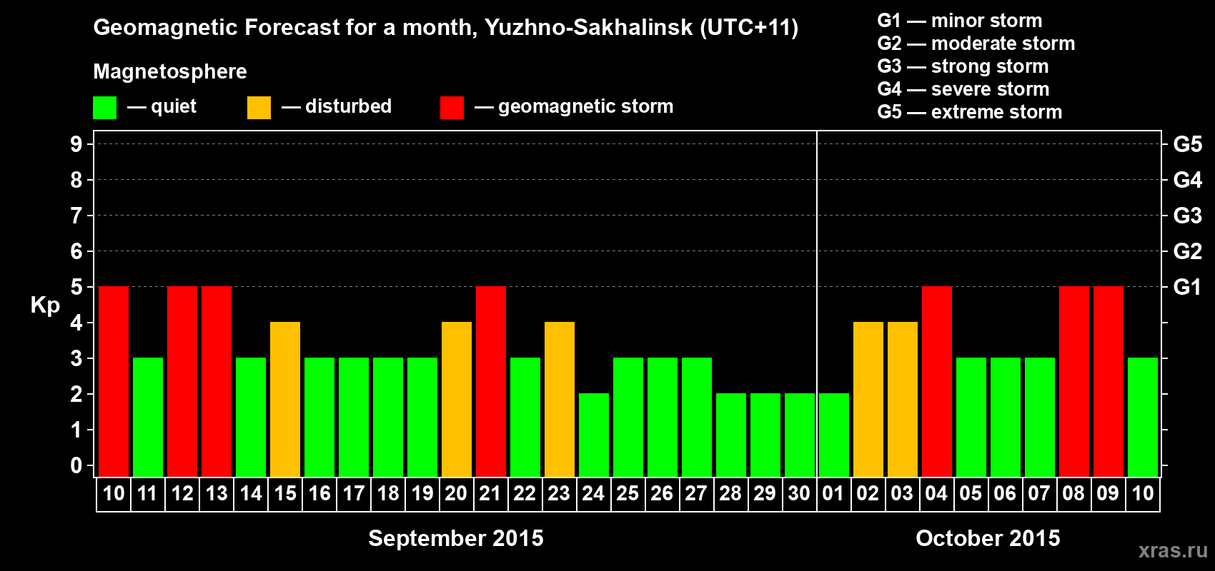 Forecast of the daily maximal value of geomagnetic index Kp for <b>1 month</b> (31 days) <b>from Sep 10, 2015 to Oct 10, 2015</b>