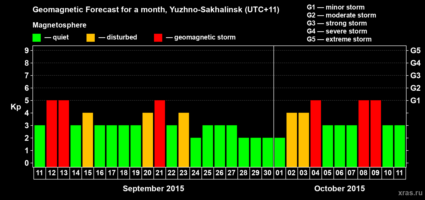 Forecast of the daily maximal value of geomagnetic index Kp for <b>1 month</b> (31 days) <b>from Sep 11, 2015 to Oct 11, 2015</b>