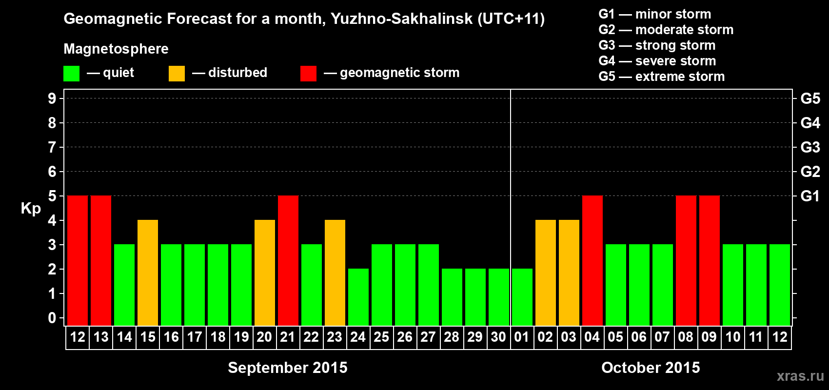 Forecast of the daily maximal value of geomagnetic index Kp for <b>1 month</b> (31 days) <b>from Sep 12, 2015 to Oct 12, 2015</b>