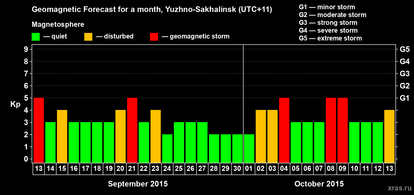 Forecast of the daily maximal value of geomagnetic index Kp for <b>1 month</b> (31 days) <b>from Sep 13, 2015 to Oct 13, 2015</b>
