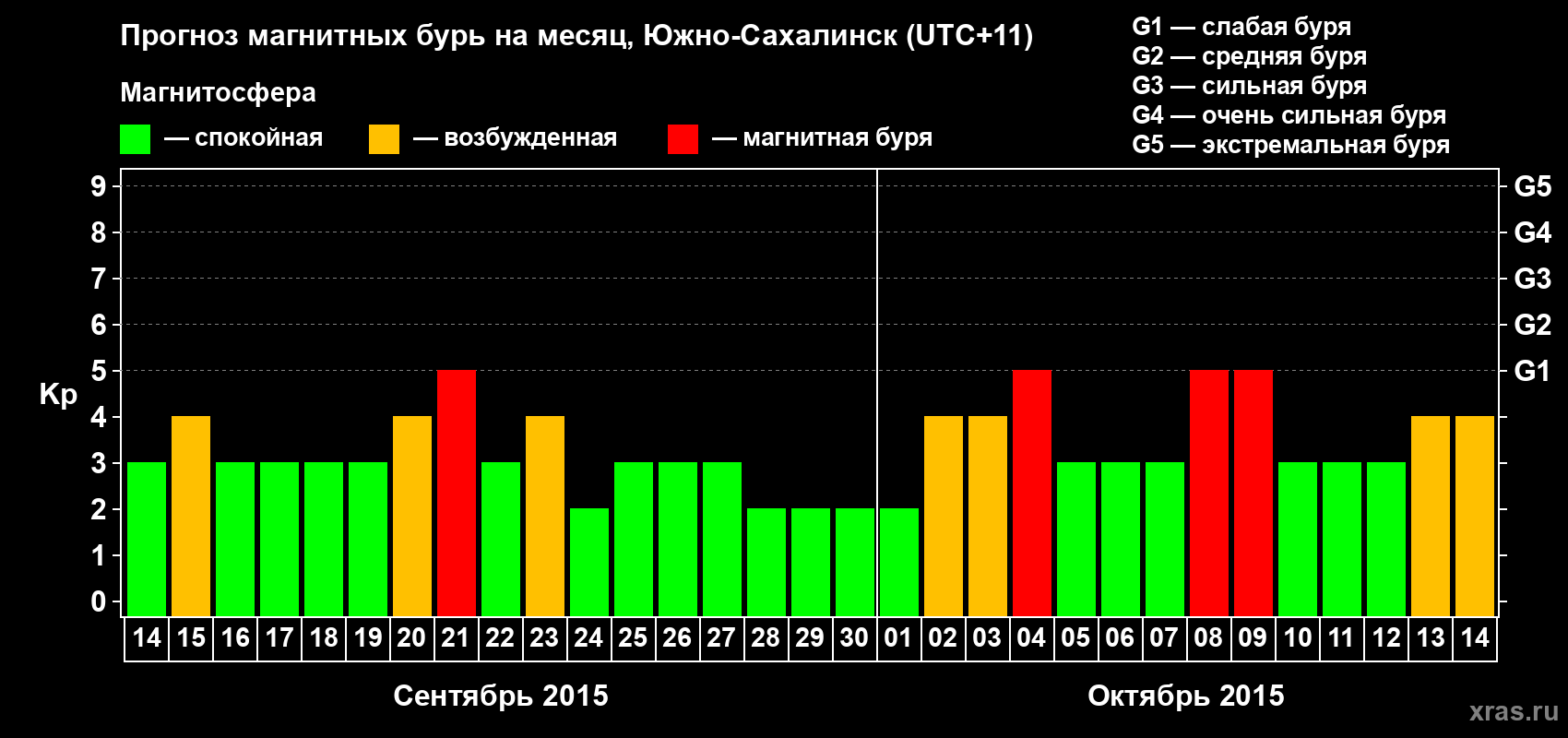Прогноз максимального суточного геомагнитного индекса Kp на <b>1 месяц</b> (31 день) <b>с 14 сентября по 14 октября 2015 г</b>