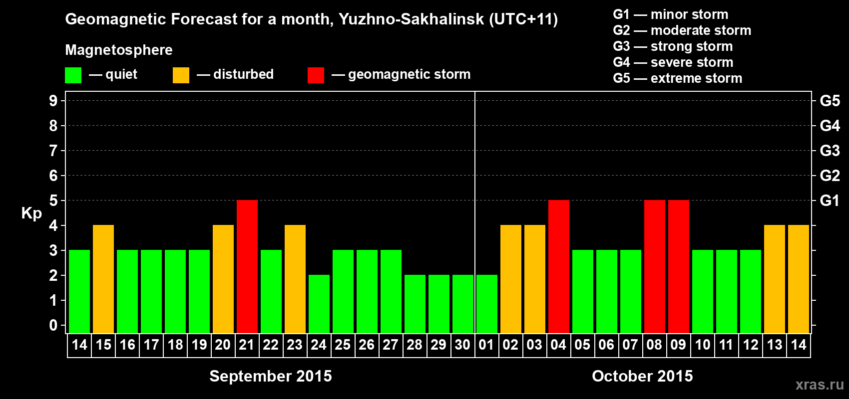 Forecast of the daily maximal value of geomagnetic index Kp for <b>1 month</b> (31 days) <b>from Sep 14, 2015 to Oct 14, 2015</b>